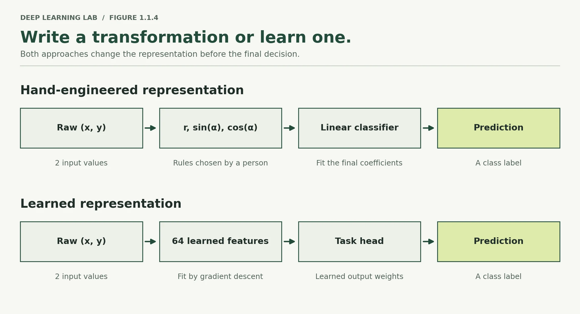 A top pipeline transforms coordinates by hand into radius and angular features before a linear classifier. A bottom pipeline learns sixty-four hidden features before the output head.