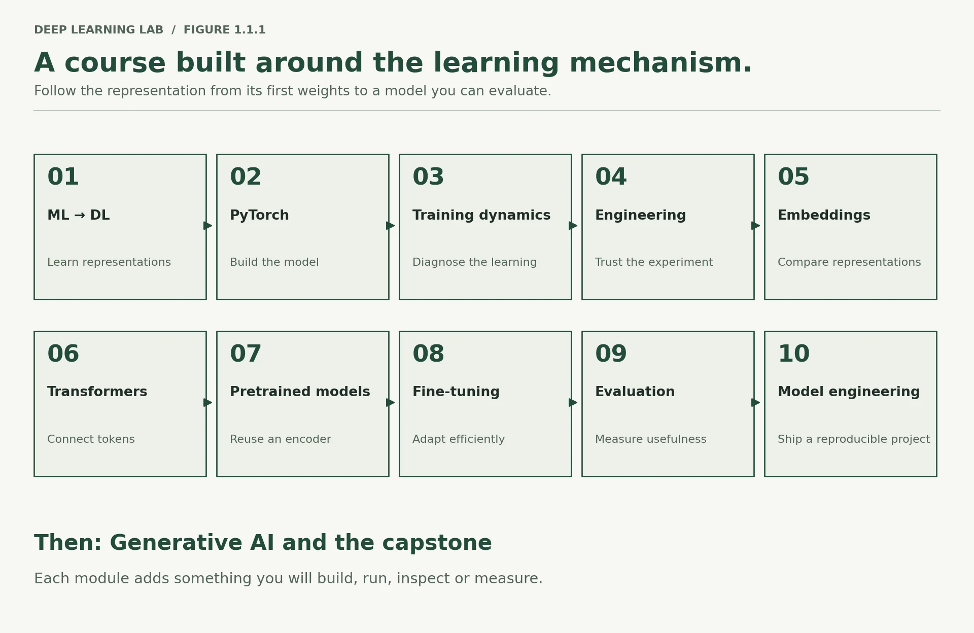 Ten module cards follow the learning path from machine learning to PyTorch, training, engineering, embeddings, Transformers, pretrained models, efficient fine-tuning, evaluation and model engineering.