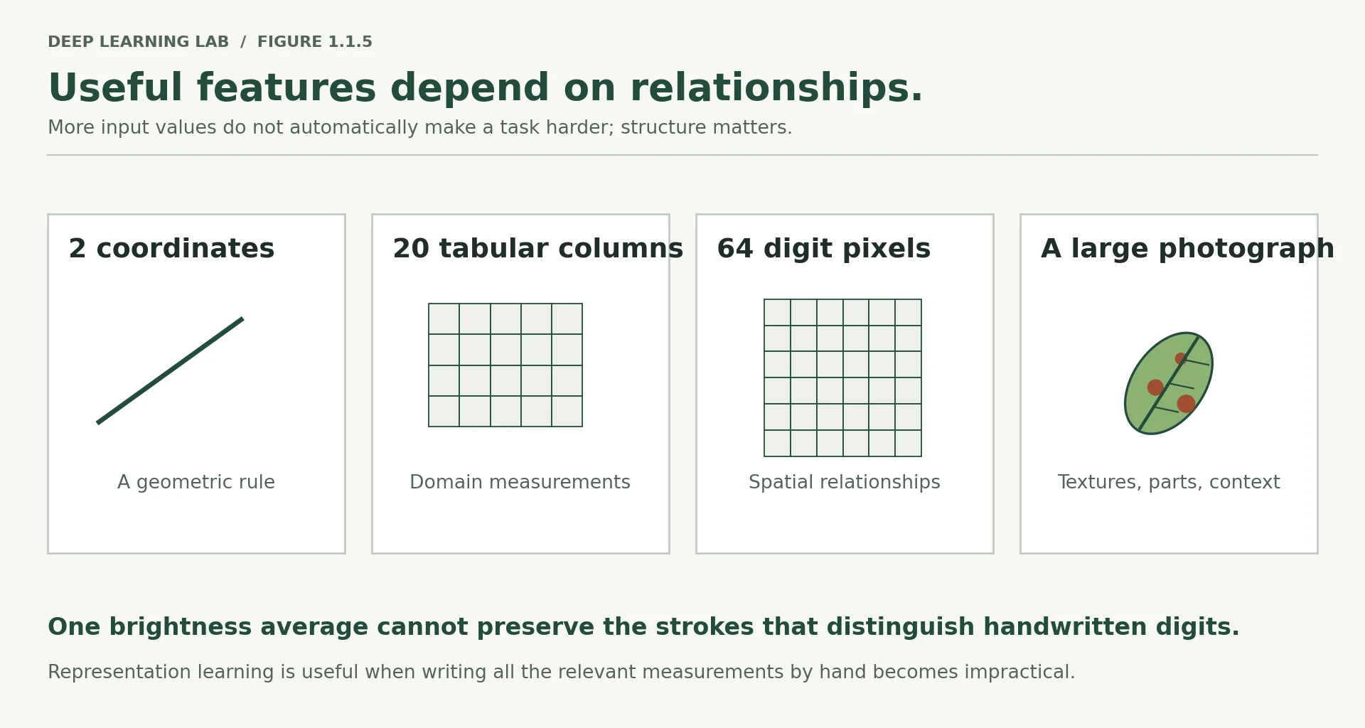 Four panels contrast a geometric rule on two coordinates, human-designed tabular columns, the spatial arrangement of digit pixels, and textures and context in a photograph.