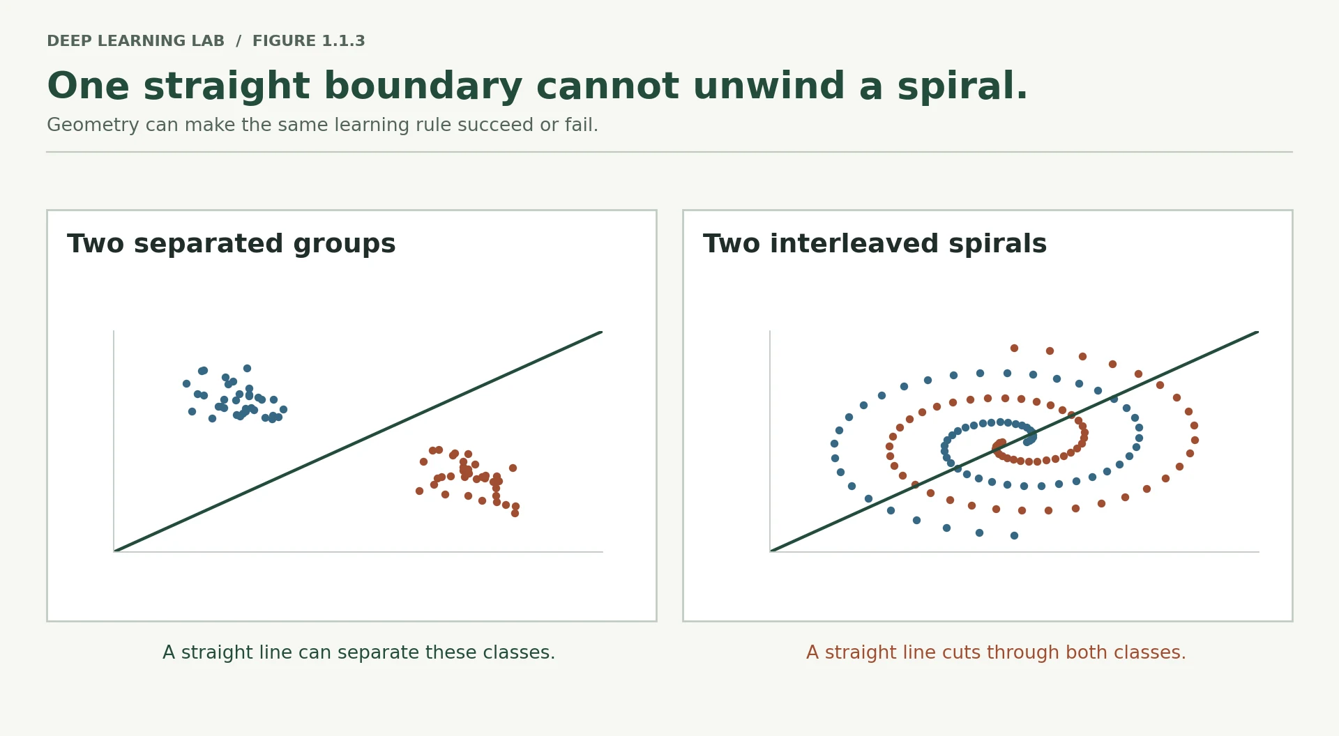 Two panels show blue and rust classes. A straight line separates two clusters in the first panel but crosses both interleaved spiral classes in the second.