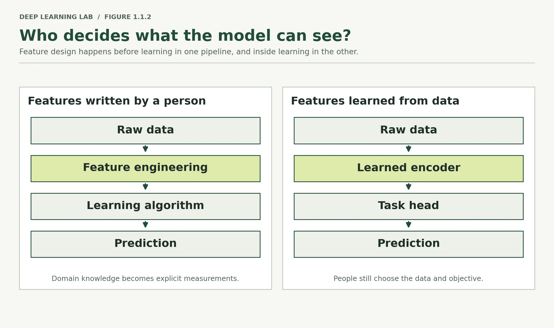 Two pipelines compare raw data to hand-engineered features to a learning algorithm and prediction, versus raw data to a learned encoder to a task head and prediction.