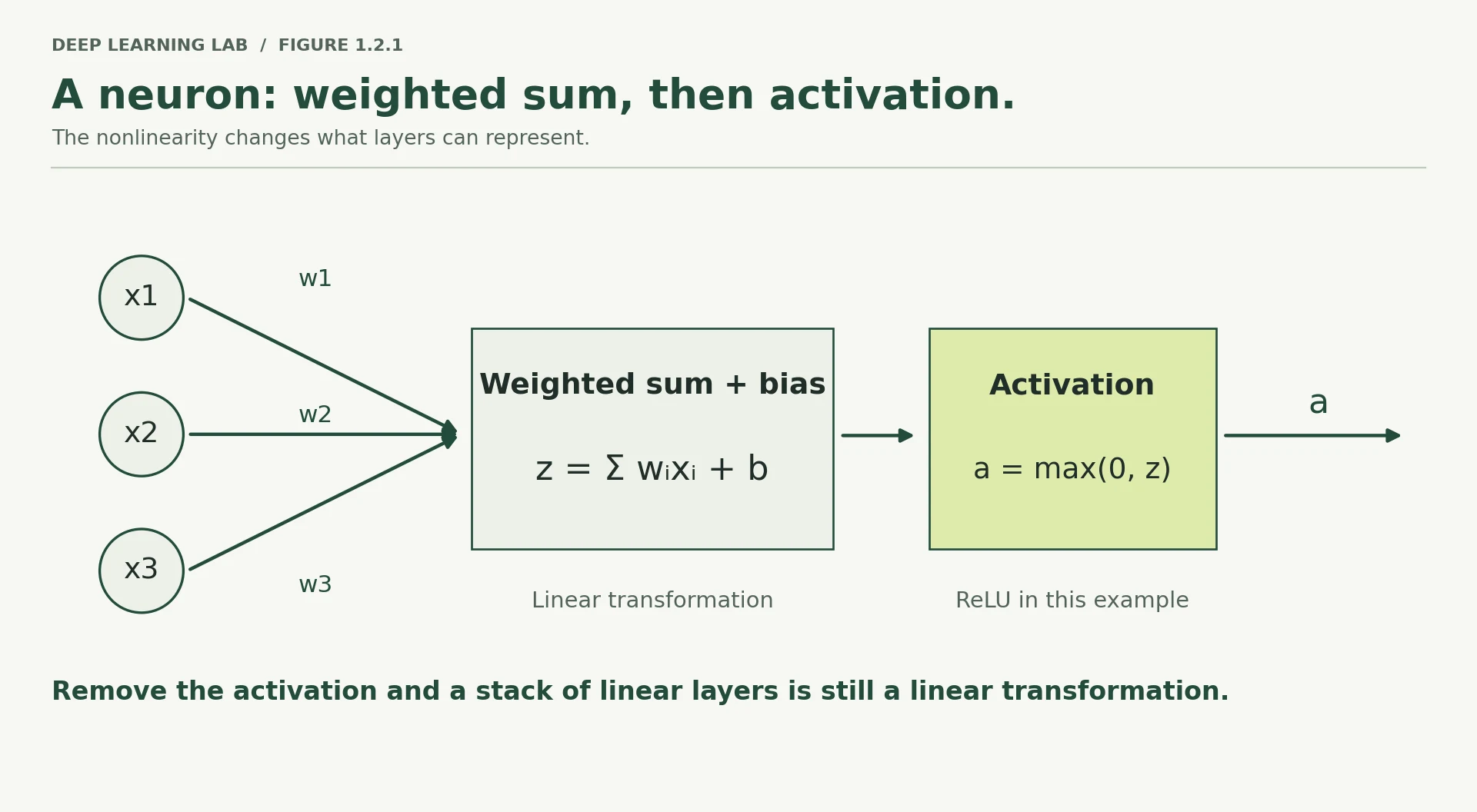 Inputs x1, x2 and x3 are weighted and summed with a bias to form z. A ReLU box computes a=max(0,z), producing the neuron activation a.