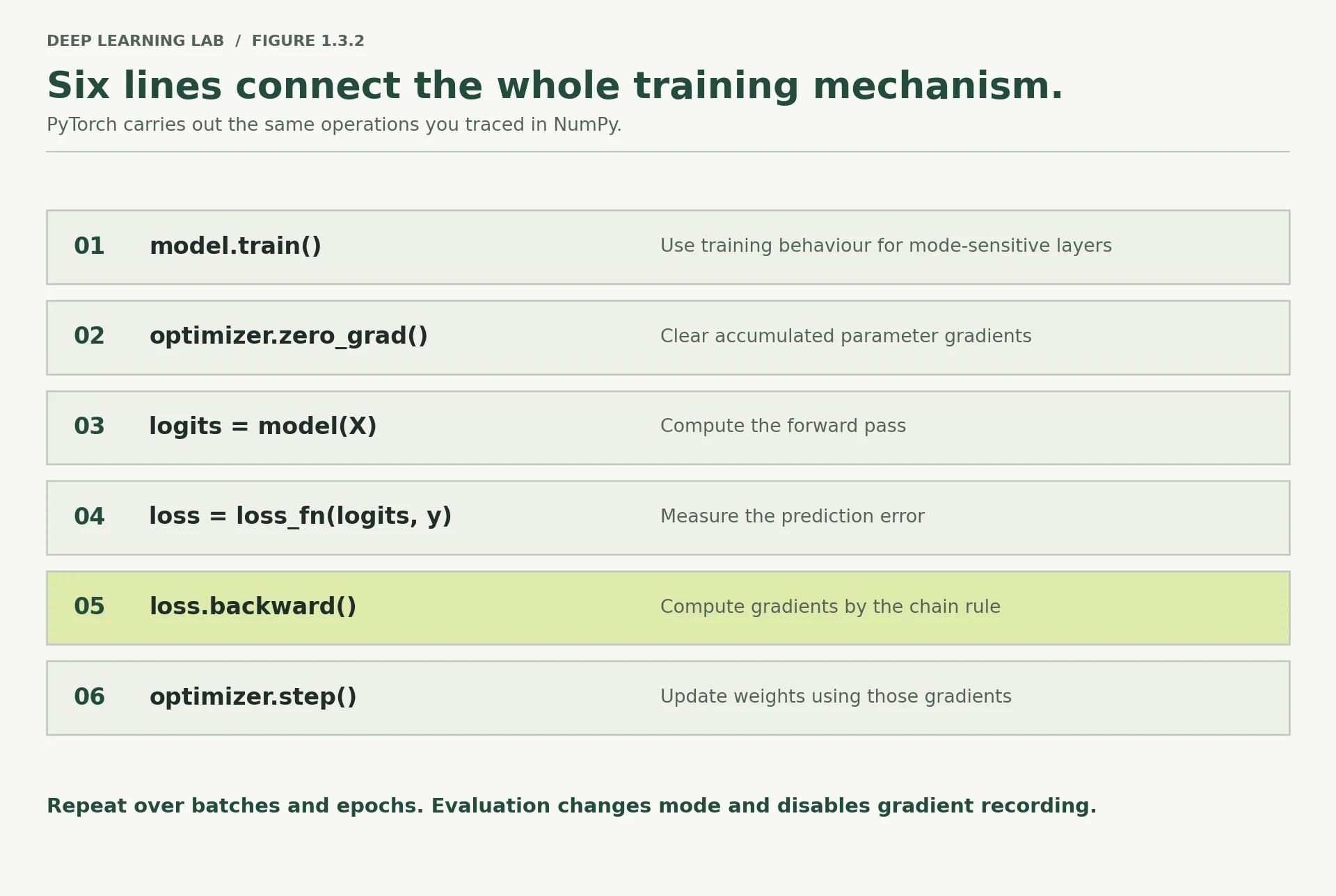 Six numbered rows pair PyTorch training calls with their purpose: train mode, zero gradients, forward logits, loss, backward gradients and optimizer update.
