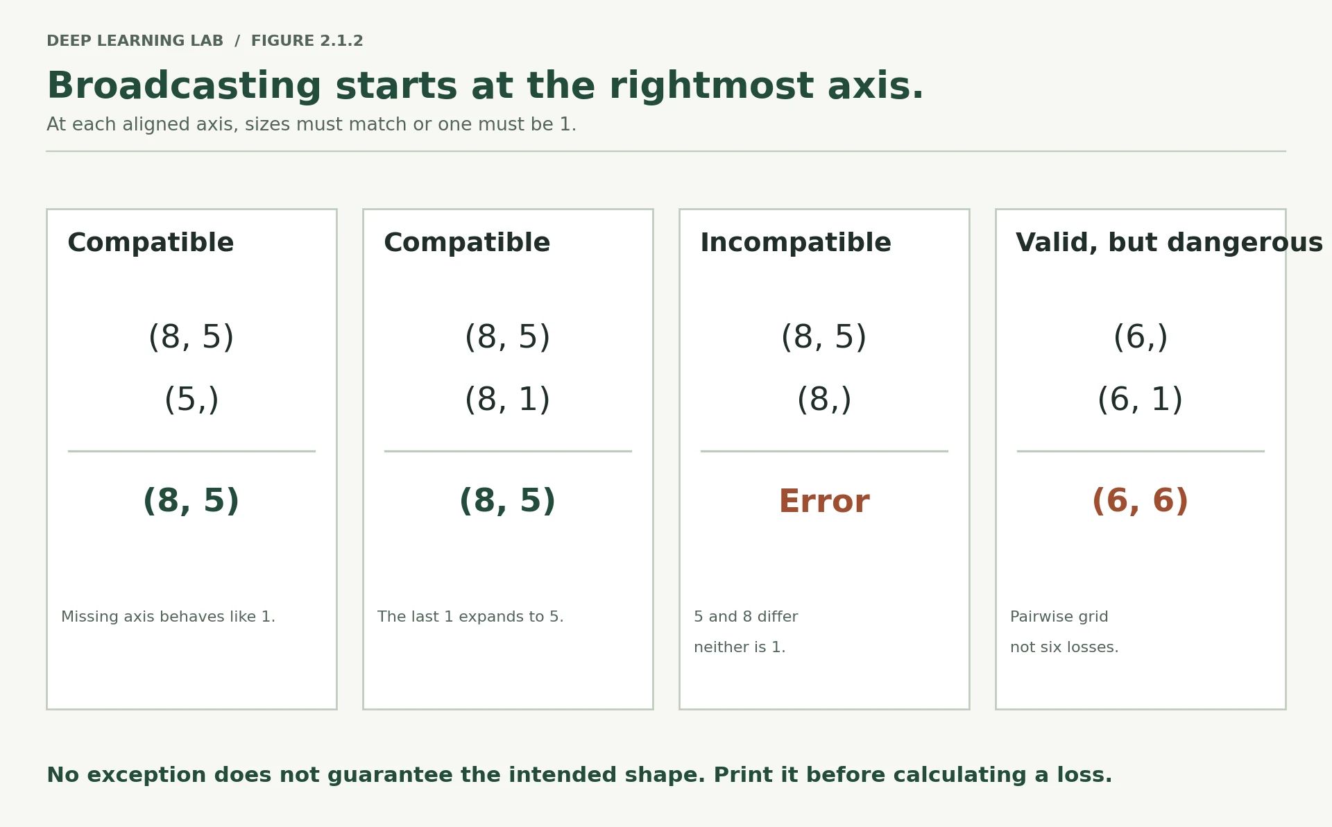 Four shape examples show (8,5)+(5,) yields (8,5); (8,5)+(8,1) yields (8,5); (8,5)+(8,) is incompatible; and (6,)+(6,1) yields an unintended (6,6) grid.