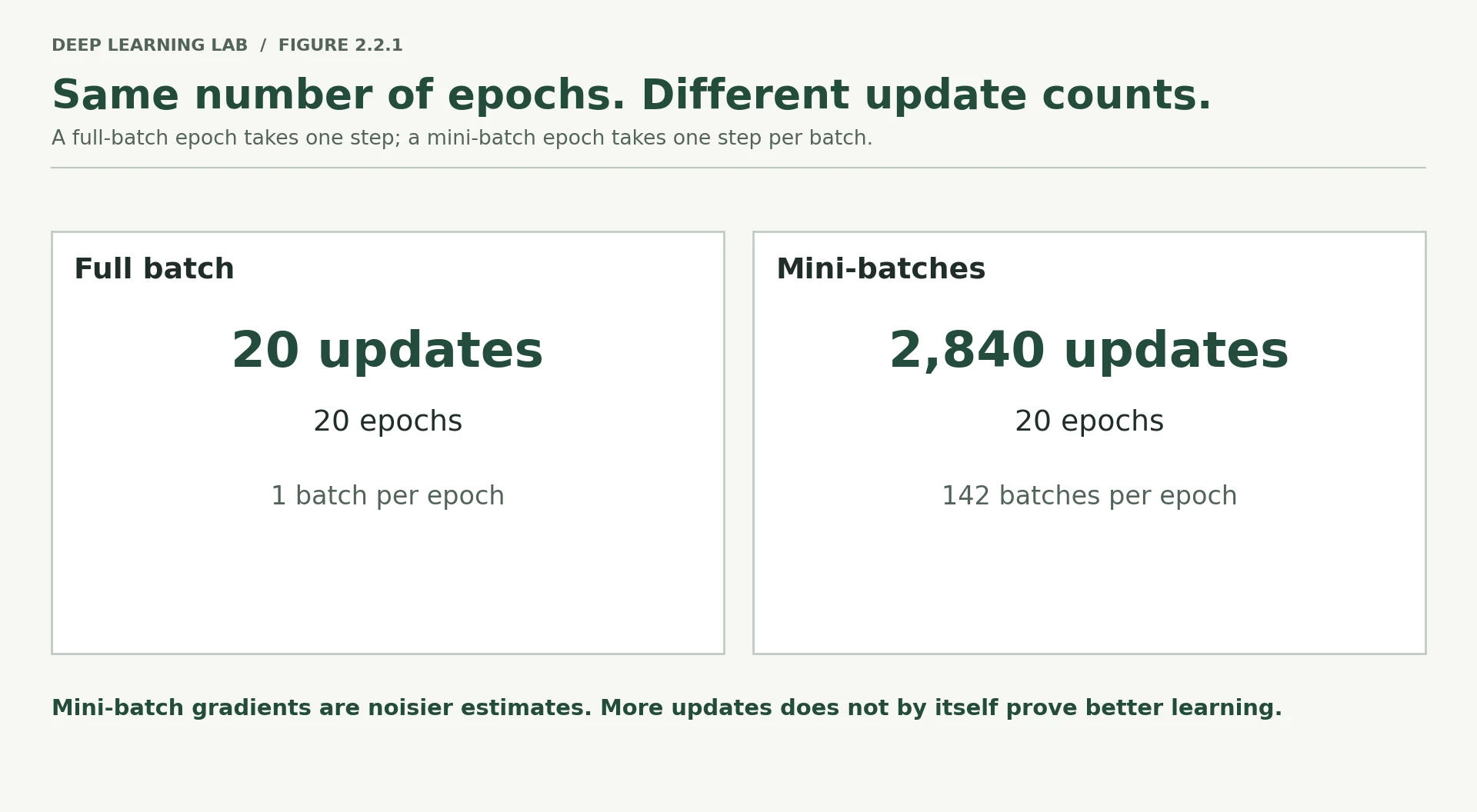 Two cards compare twenty epochs with one batch per epoch, giving twenty updates, against one hundred forty-two batches per epoch, giving two thousand eight hundred forty updates.