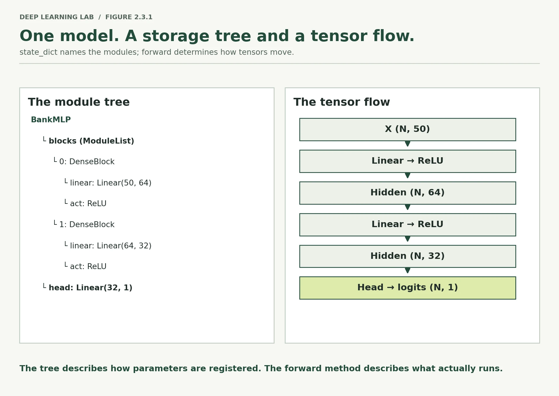 Left, BankMLP has a ModuleList of two DenseBlocks and a linear head. Right, a batch of fifty features passes through widths sixty-four and thirty-two, then one output logit per example.