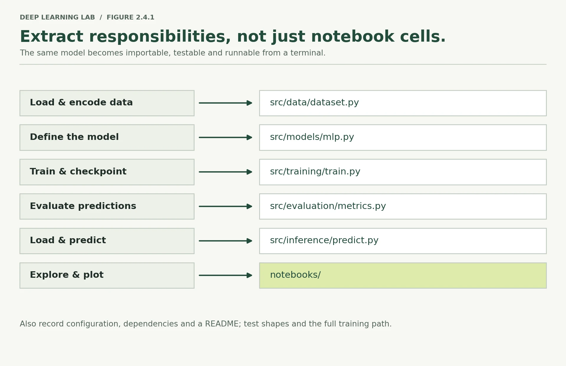 Six notebook responsibilities map to dataset, model, training, evaluation and inference Python modules, plus a notebooks directory for exploration and plots.