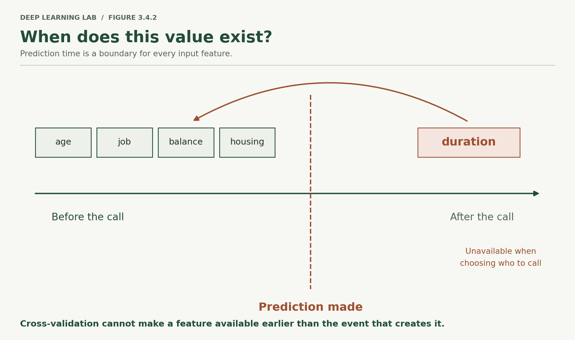 A timeline places age, job, balance and housing before the prediction boundary. Call duration appears after the call, yet a rust arrow carries it backward across the boundary as an invalid input.