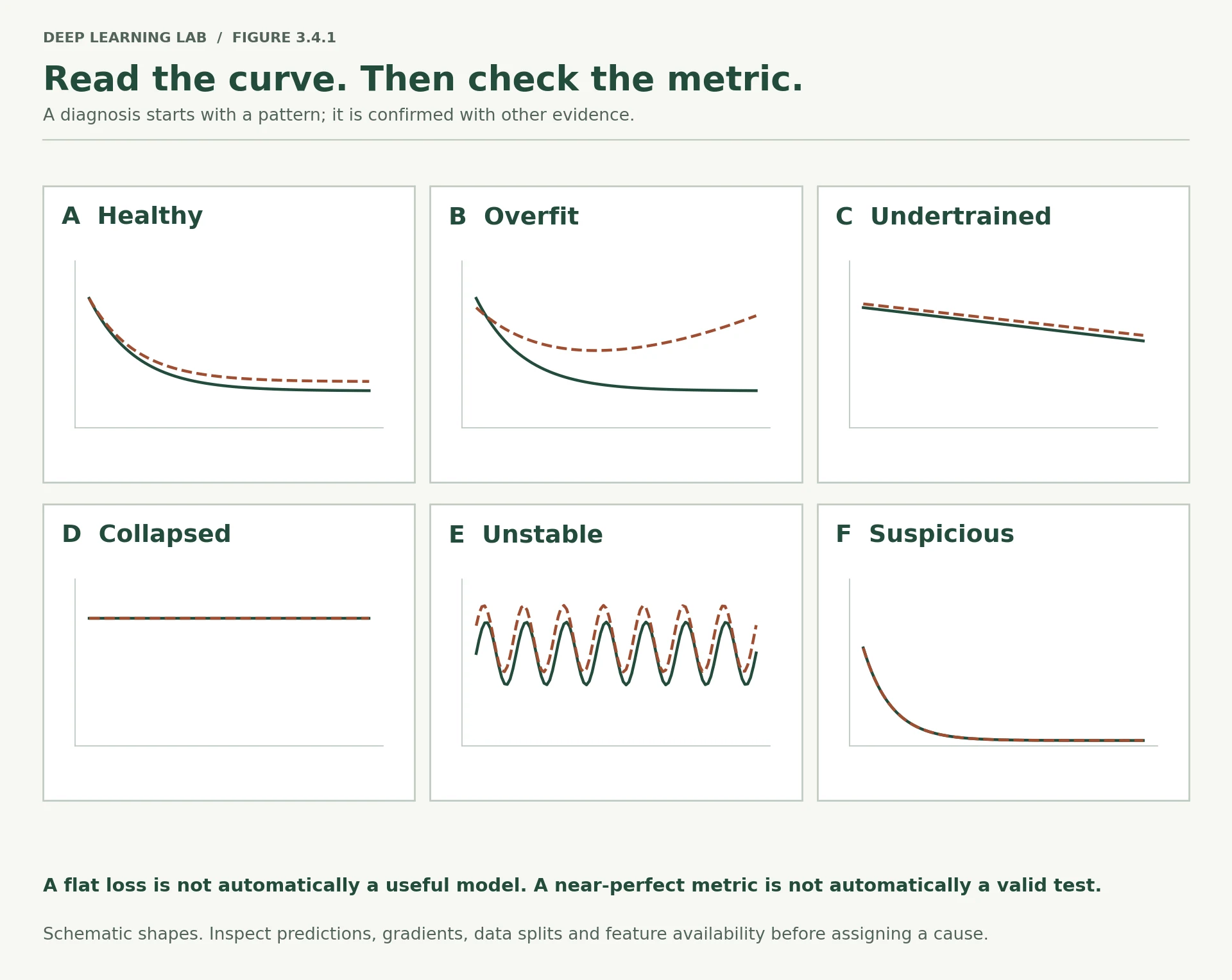 A six-panel reference card shows healthy convergence, overfitting, slow undertraining, flat collapse, instability and suspiciously perfect results. Each uses solid training and dashed validation curves.