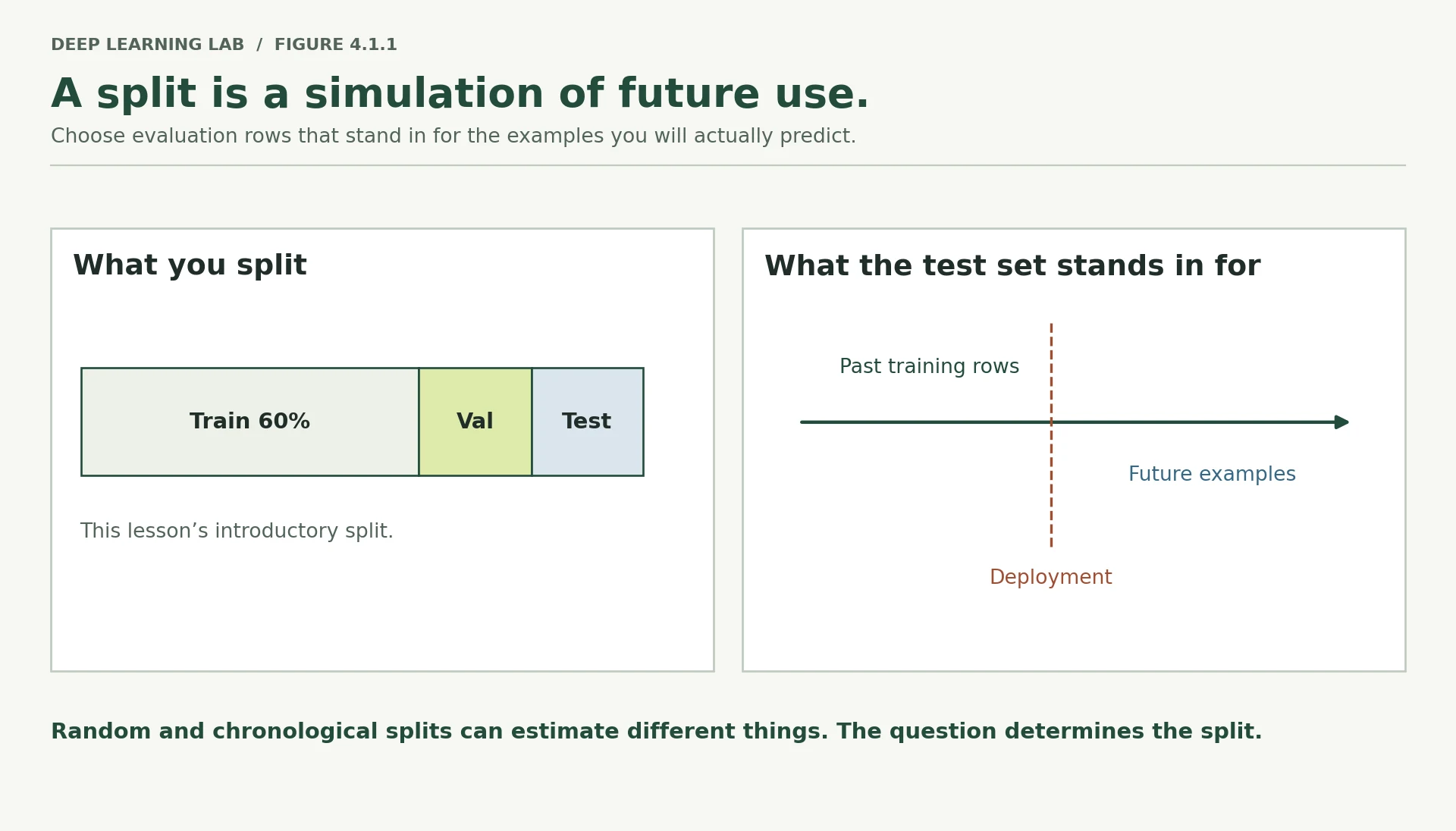 A sixty-percent train, twenty-percent validation and twenty-percent test strip is compared with a timeline of past training data, a deployment boundary and future examples.