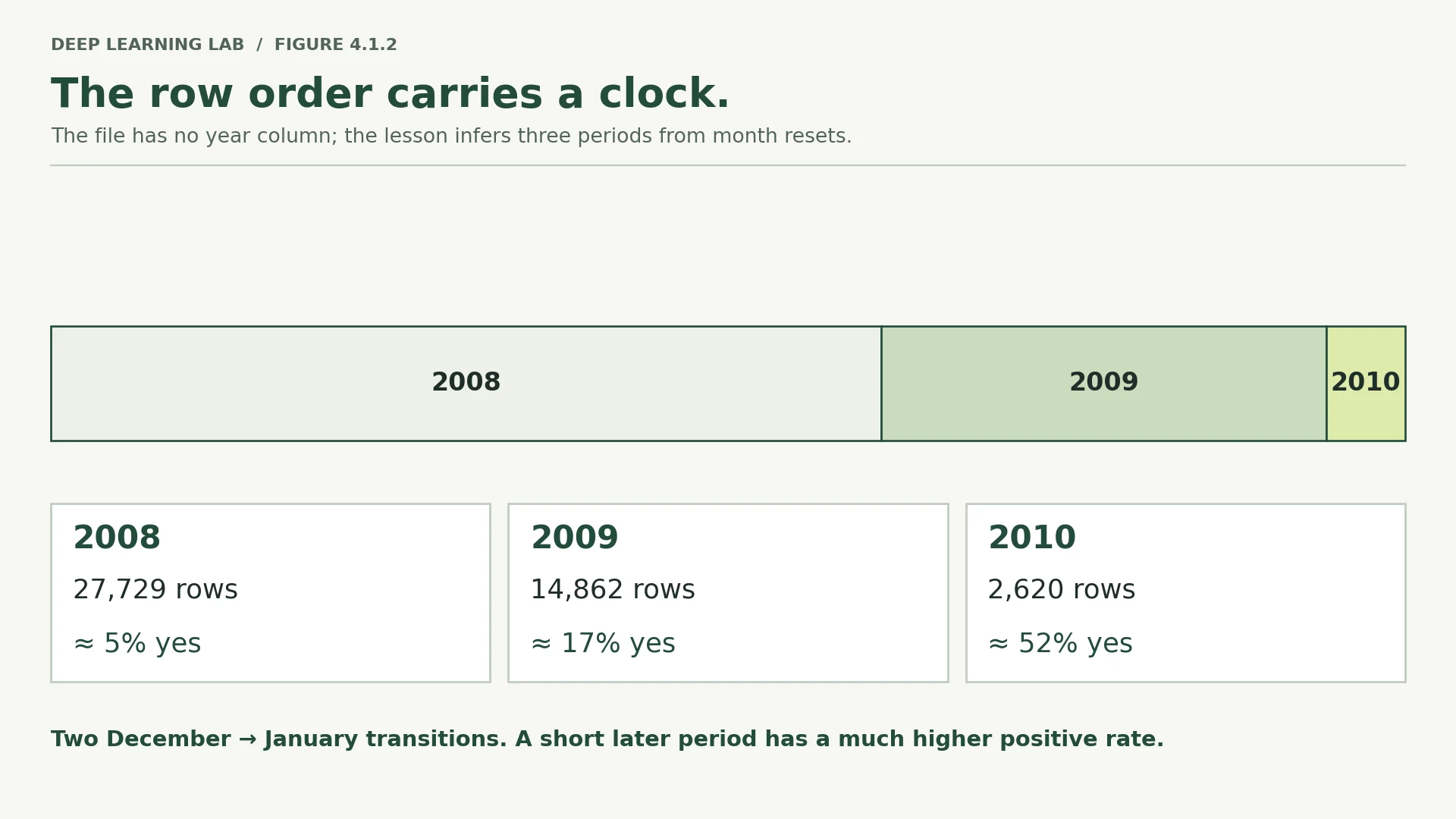 A proportional ribbon shows 27,729 rows for 2008, 14,862 for 2009 and 2,620 for 2010. Cards report approximately five, seventeen and fifty-two percent positive outcomes.