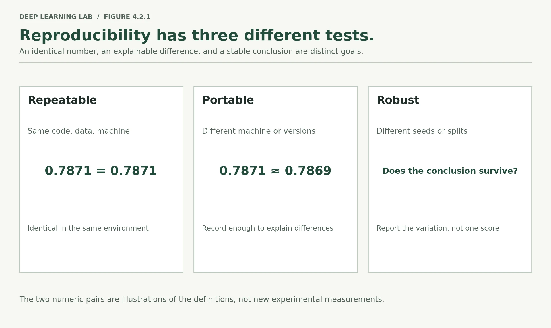 Three panels distinguish same-environment identical results, close and explainable results across environments, and conclusions that survive changes to seeds or splits.