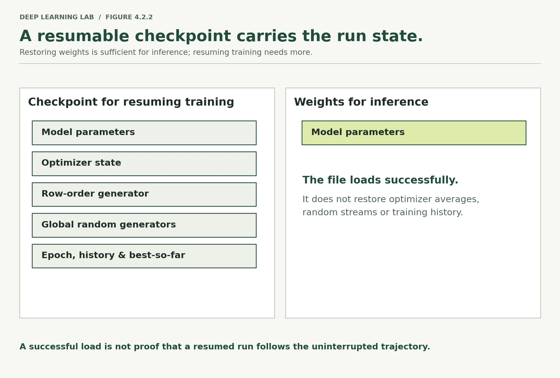 A full checkpoint contains model parameters, optimizer state, row-order and global random generators, and epoch/history/best state. A weights-only file holds only model parameters.