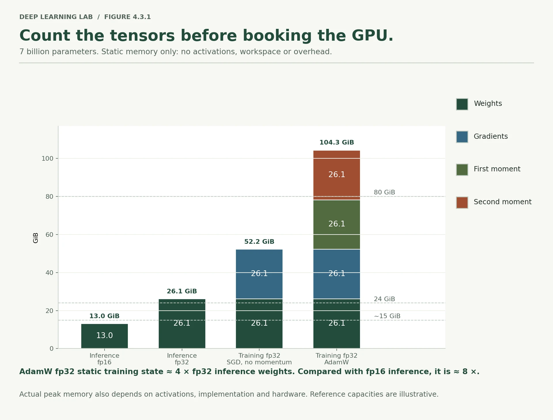 A calculated stacked bar chart compares 7B-parameter static memory: fp16 inference 13.0 GiB, fp32 inference 26.1, fp32 SGD training 52.2, and fp32 AdamW training 104.3. Components are weights, gradients and two optimizer moments.