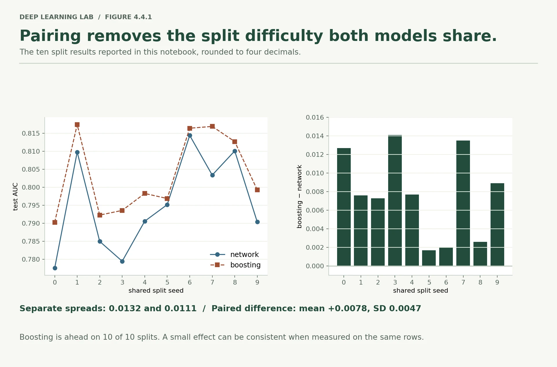 Two measured-data panels show network and boosting AUC moving together over ten shared splits, then boosting-minus-network differences. Every difference is positive, with reported mean 0.0078 and standard deviation 0.0047.