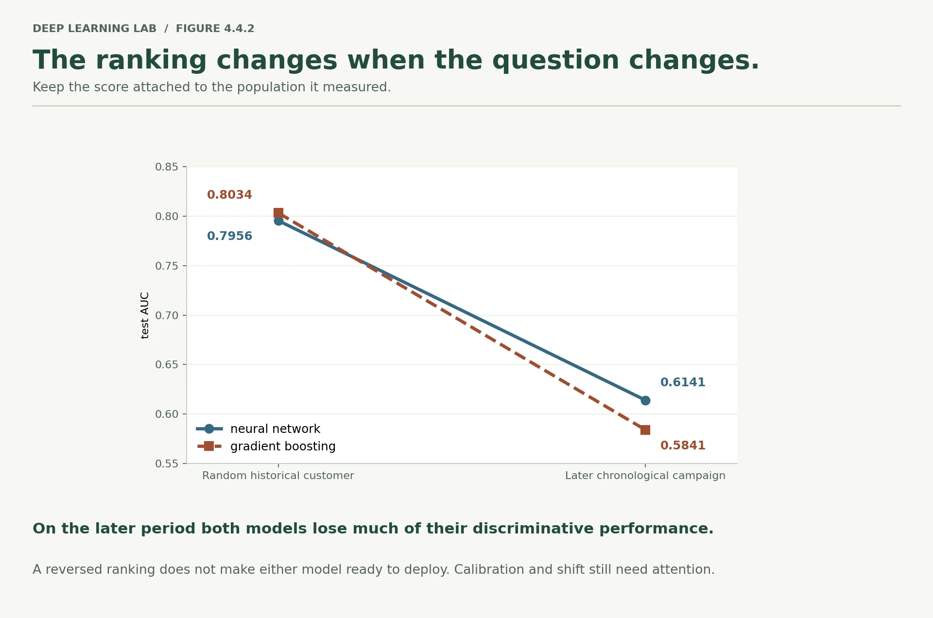 A two-model slope chart shows both AUCs falling from historical random splits to later chronological rows. Boosting starts above the network at 0.8034 versus 0.7956 but ends below at 0.5841 versus 0.6141.