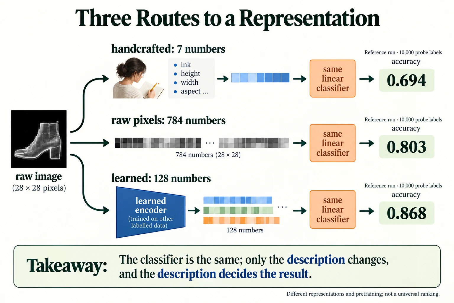 Three Routes to a Representation. The reference run compares representations with the same kind of linear probe and 10,000 probe labels.