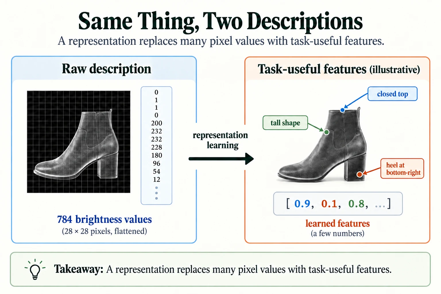 Same Thing, Two Descriptions. The boot is described first by pixel intensities, then by task-useful features.