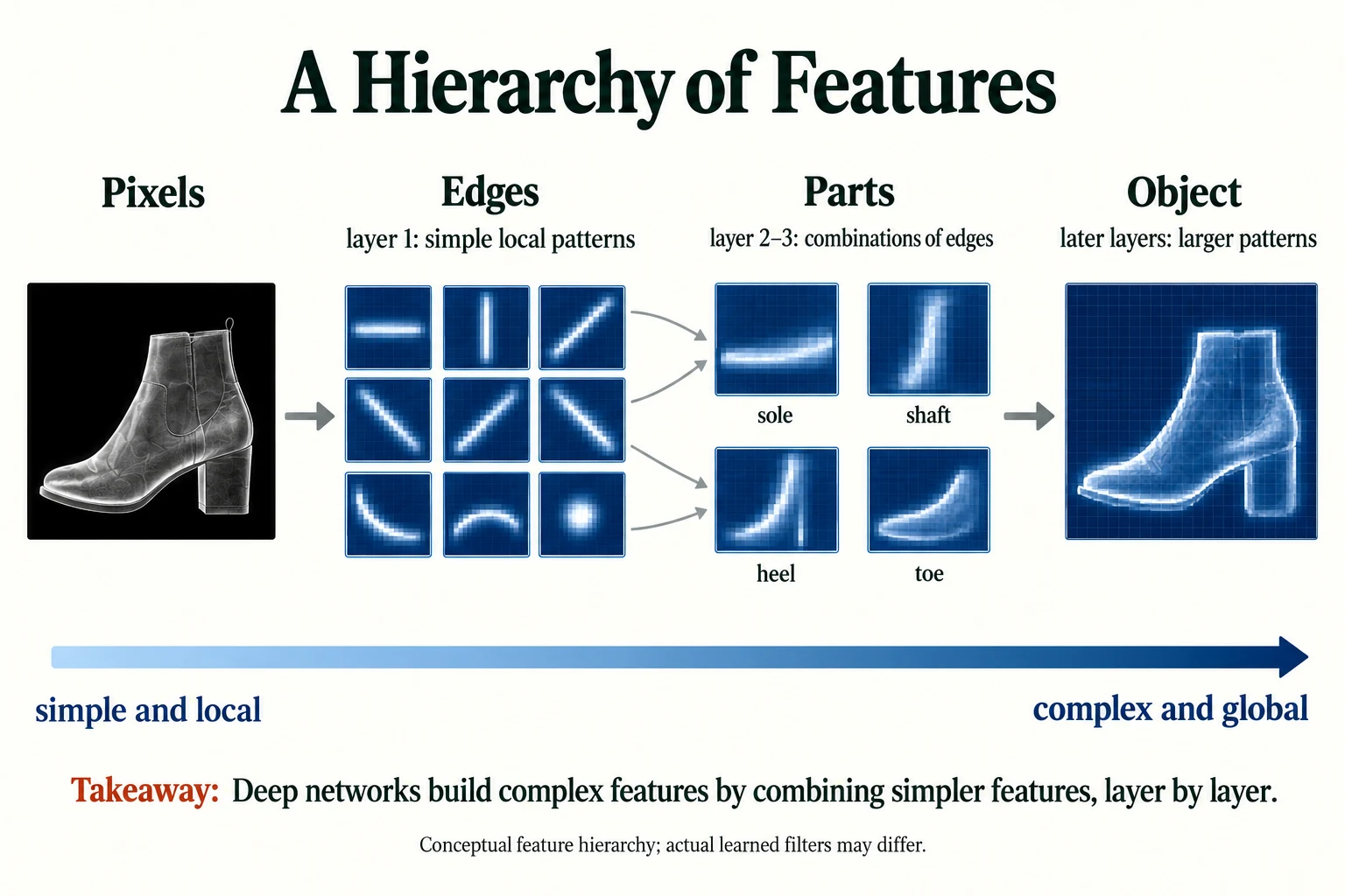A Hierarchy of Features. A conceptual hierarchy from local edges to larger combinations.