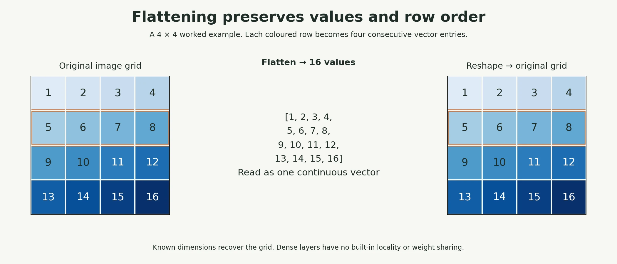 Follow a grid into a vector: a numerical worked example.
