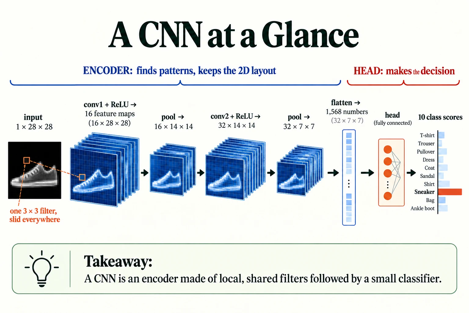 A CNN at a Glance. The exact lesson architecture: 1×28×28 → 16×28×28 → 16×14×14 → 32×14×14 → 32×7×7 → 1,568 features → a classifier.