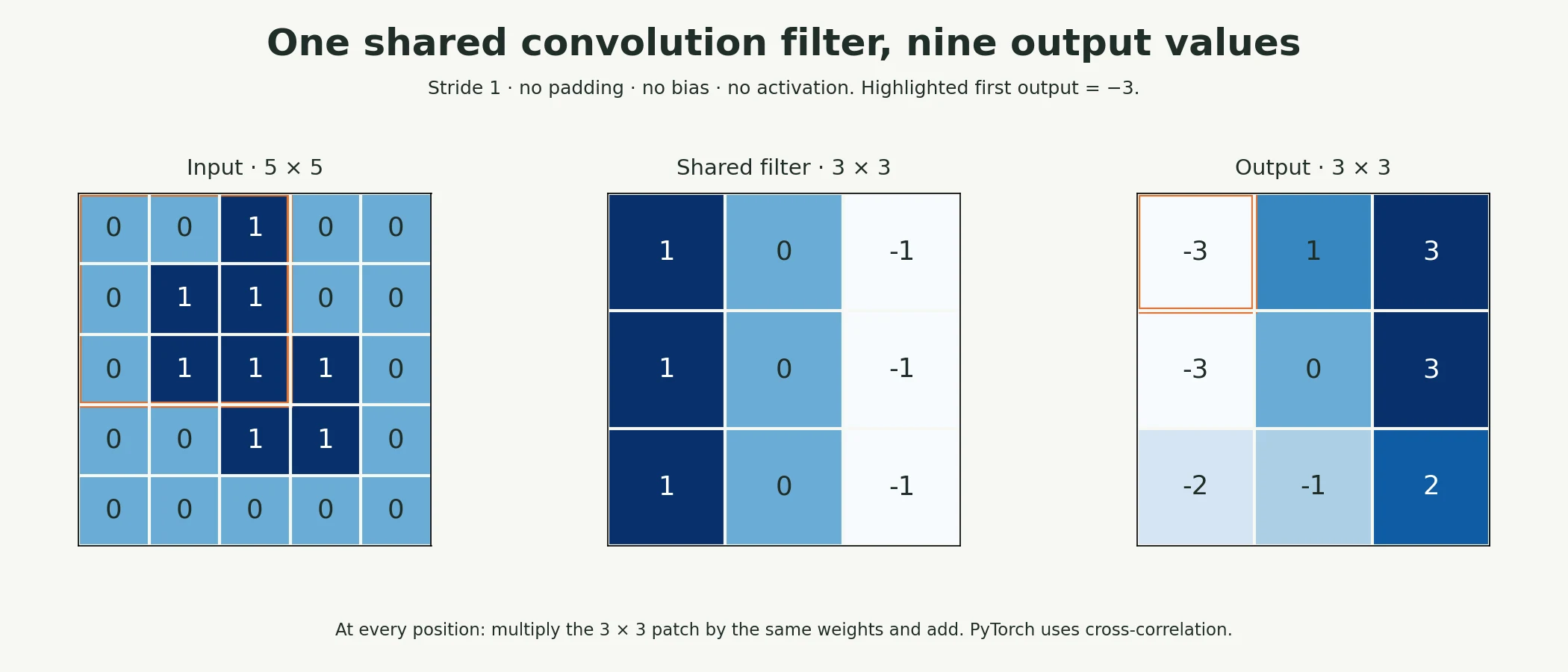 Slide one shared filter: a numerical worked example.