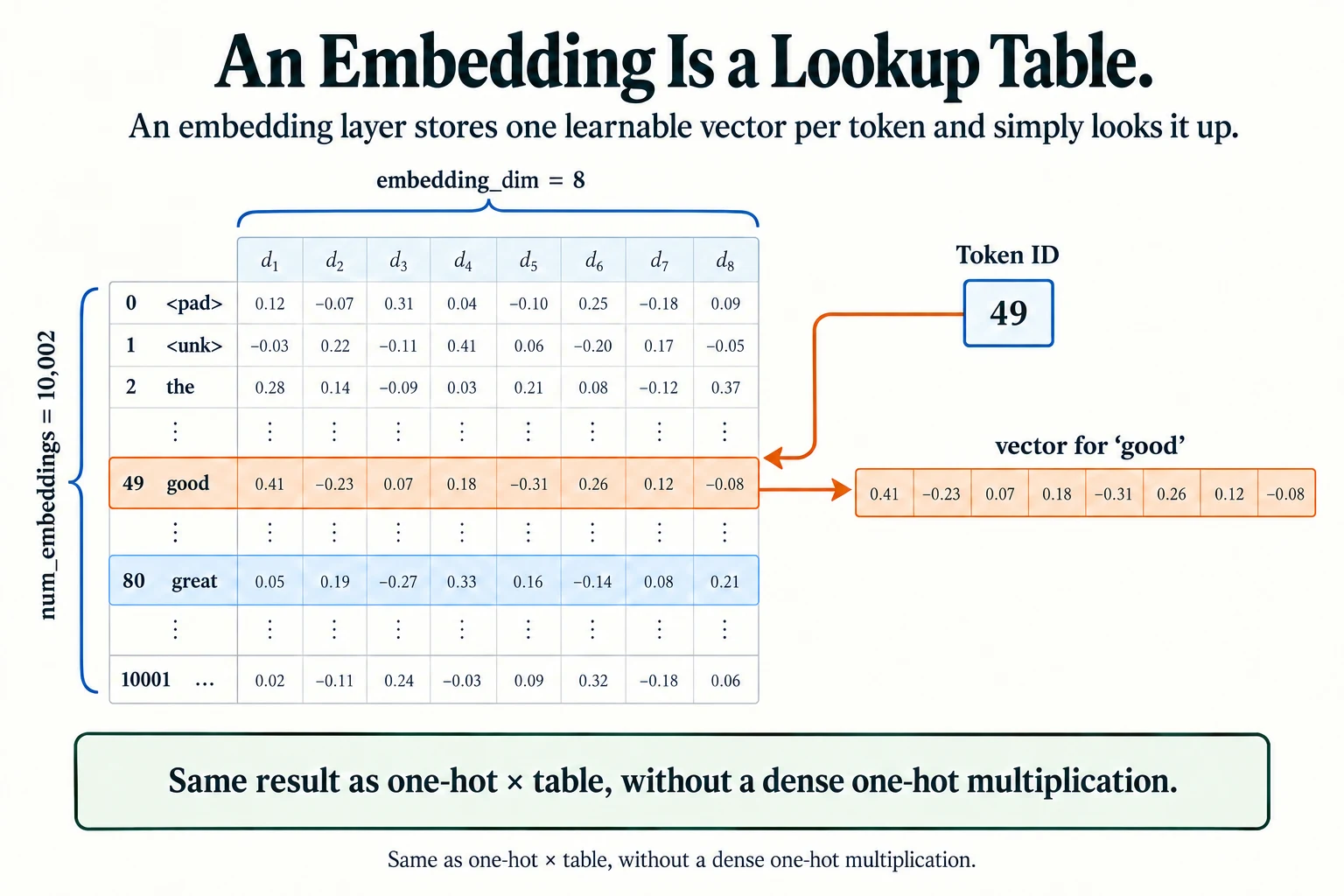 An Embedding Is a Lookup Table. Selecting row 49 is equivalent to multiplying a one-hot vector by the table, without materialising that dense one-hot vector.
