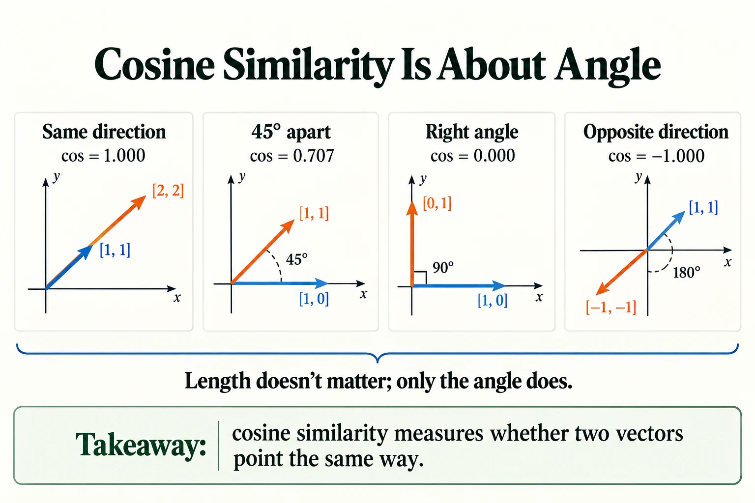 Cosine Similarity Is About Angle. Cosine similarity compares directions rather than lengths: 1 for the same direction, 0 for perpendicular vectors, and −1 for opposite directions.