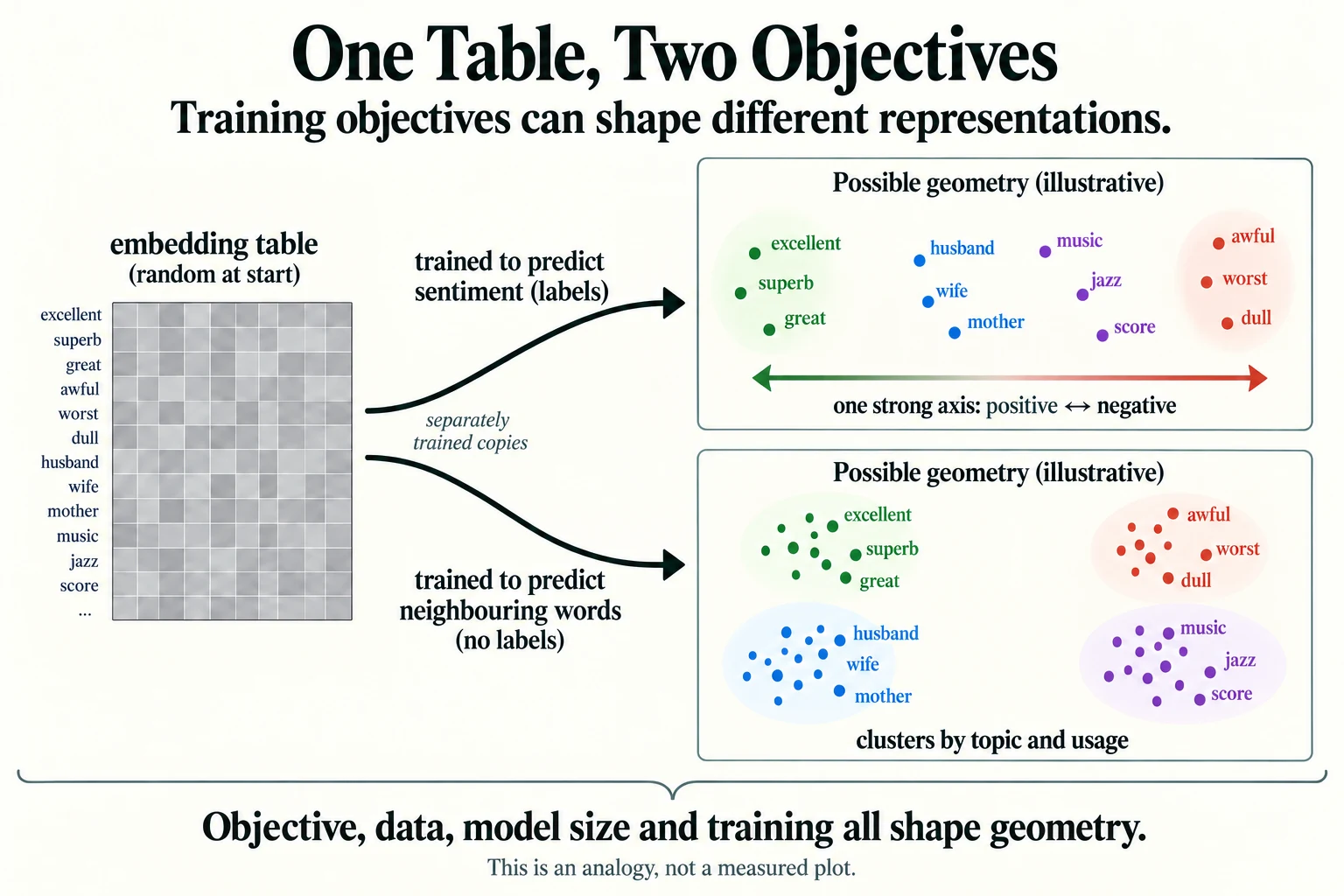 One Table, Two Objectives. Illustrative geometry, not the experiment’s measured projection.