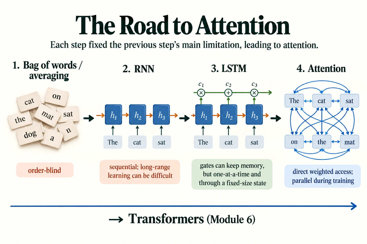 The Road to Attention. Order-aware recurrence, gated memory and direct attention address different limitations.