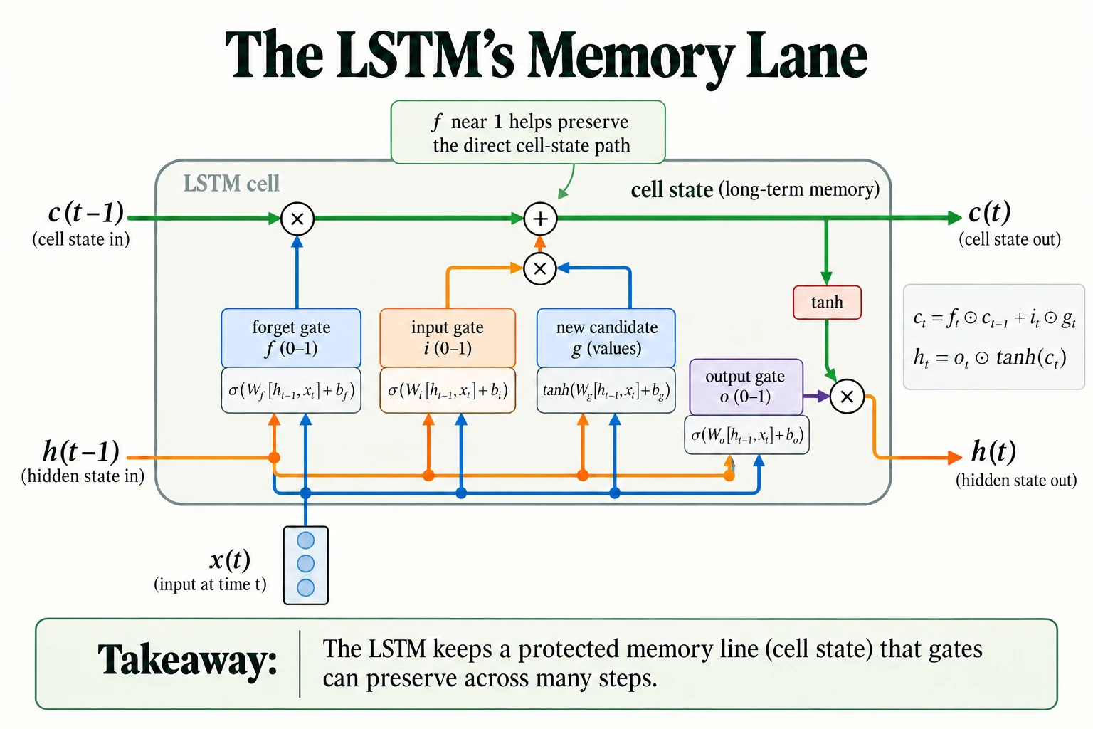 The LSTM's Memory Lane. The forget gate retains old cell state, the input gate admits a candidate, and the output gate exposes tanh of the new state.