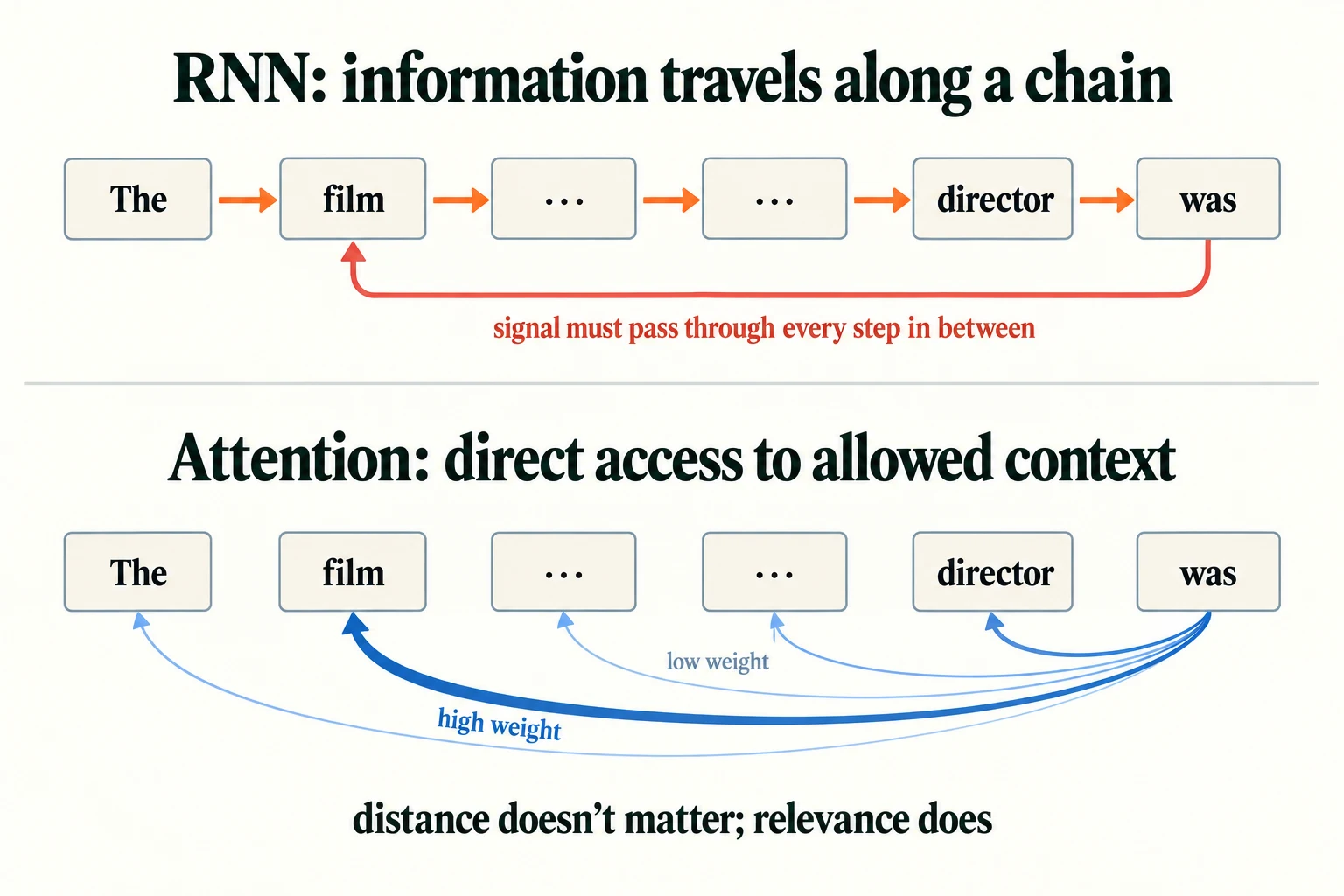 Chain vs. Direct Access. Recurrent information follows sequential updates; attention can directly mix allowed context positions.