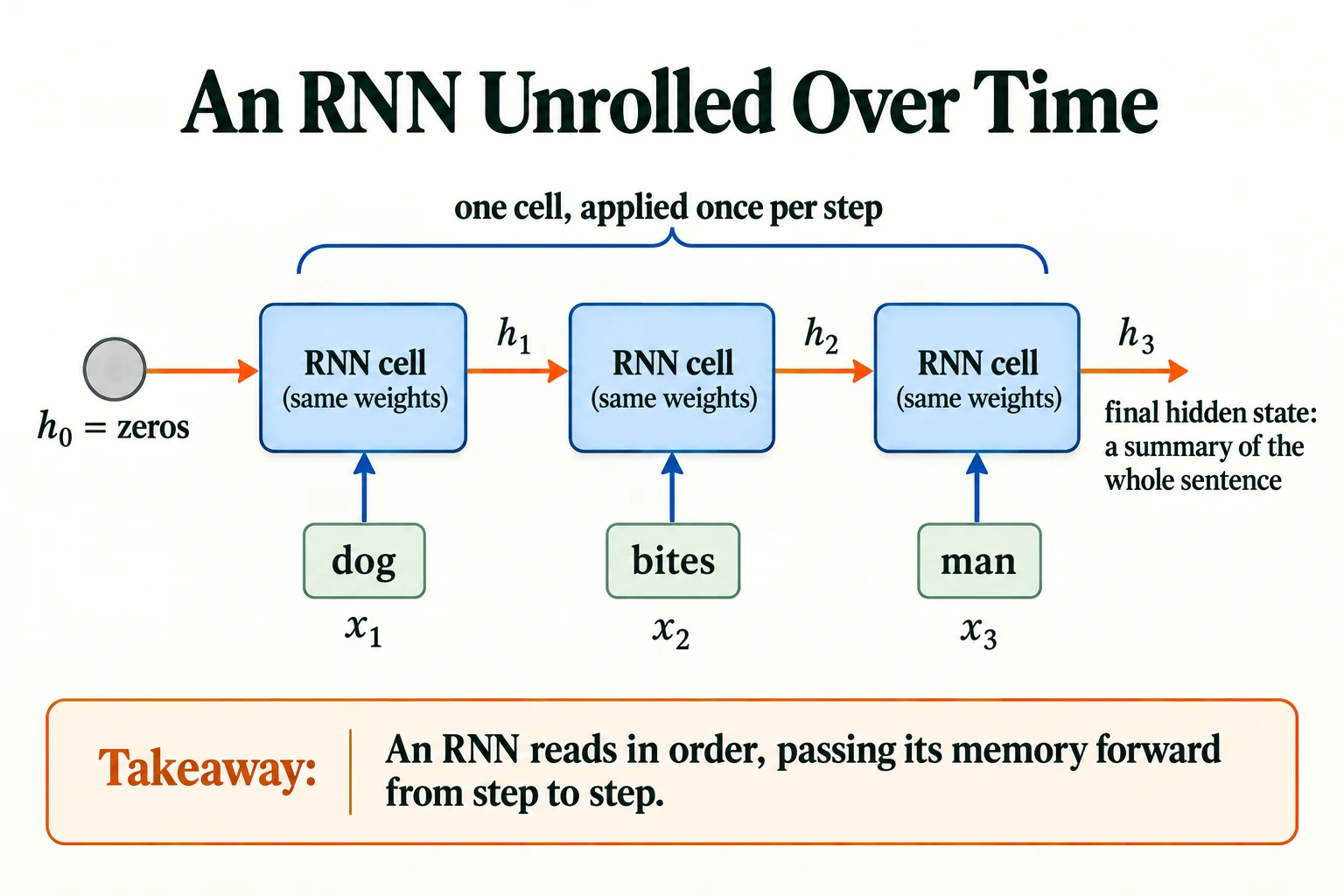 An RNN Unrolled Over Time. One recurrent update with shared weights reads dog → bites → man.