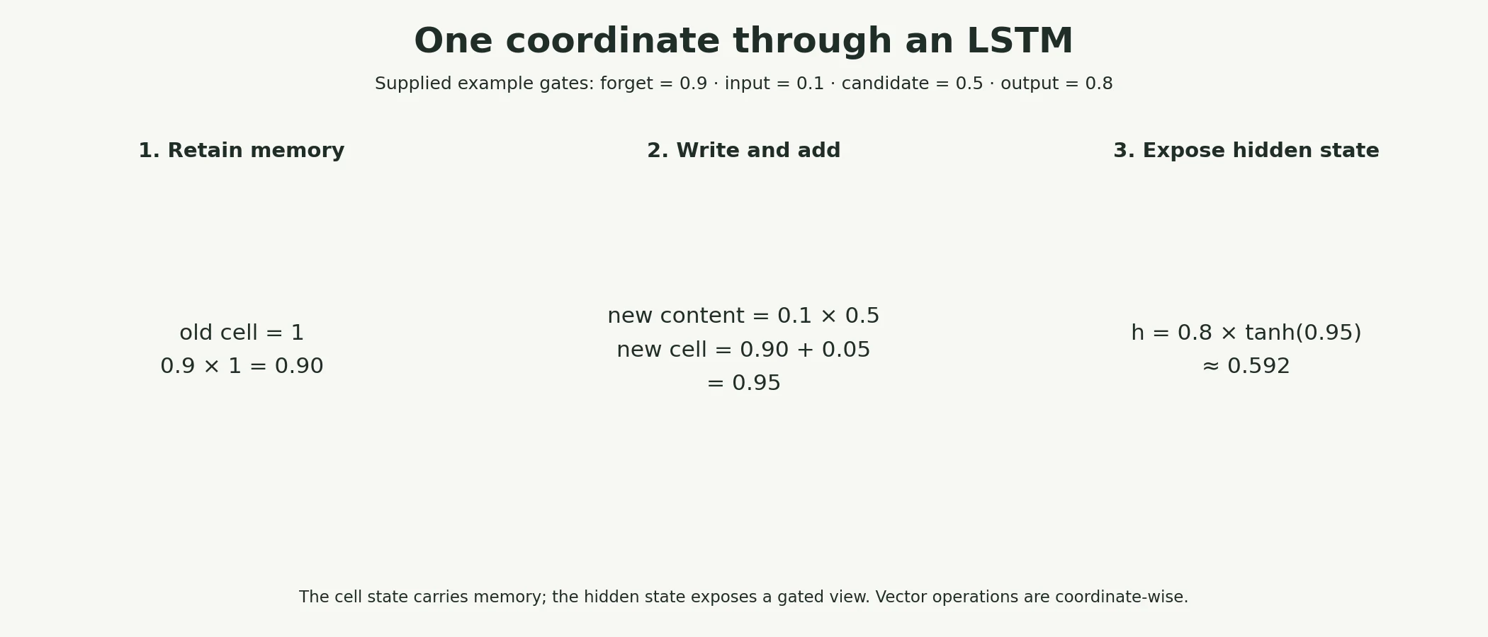 Inspect one LSTM memory update: a numerical worked example.