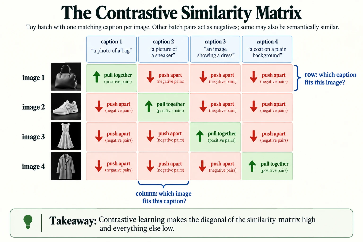 The Contrastive Similarity Matrix. In this toy batch each image has one designated matching caption.