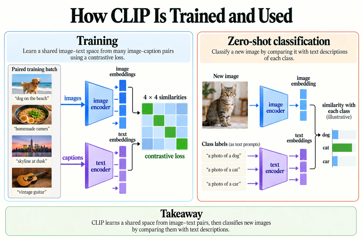 How CLIP Is Trained and Used. Training aligns image–caption pairs.