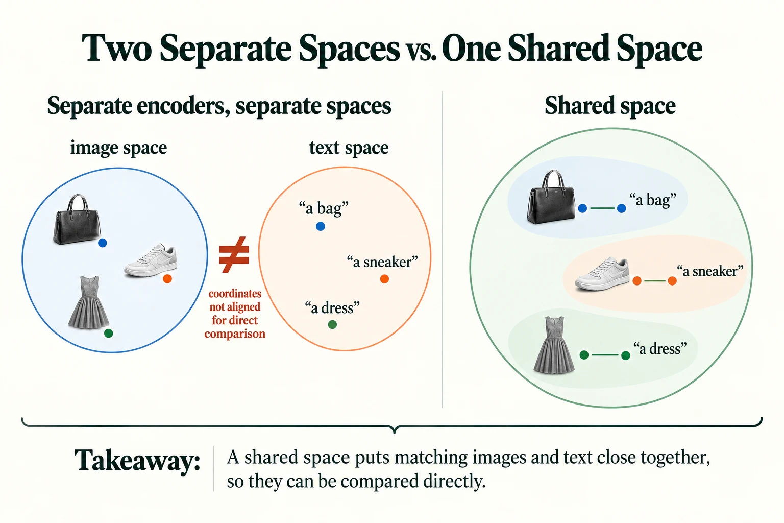 Two Separate Spaces vs. One Shared Space. Separate encoders do not automatically align their coordinates.