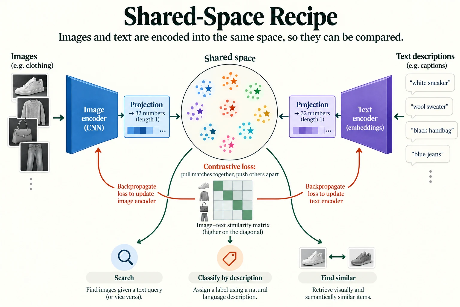 Shared-Space Recipe. Each encoder is projected into the same 32-dimensional, unit-length space.