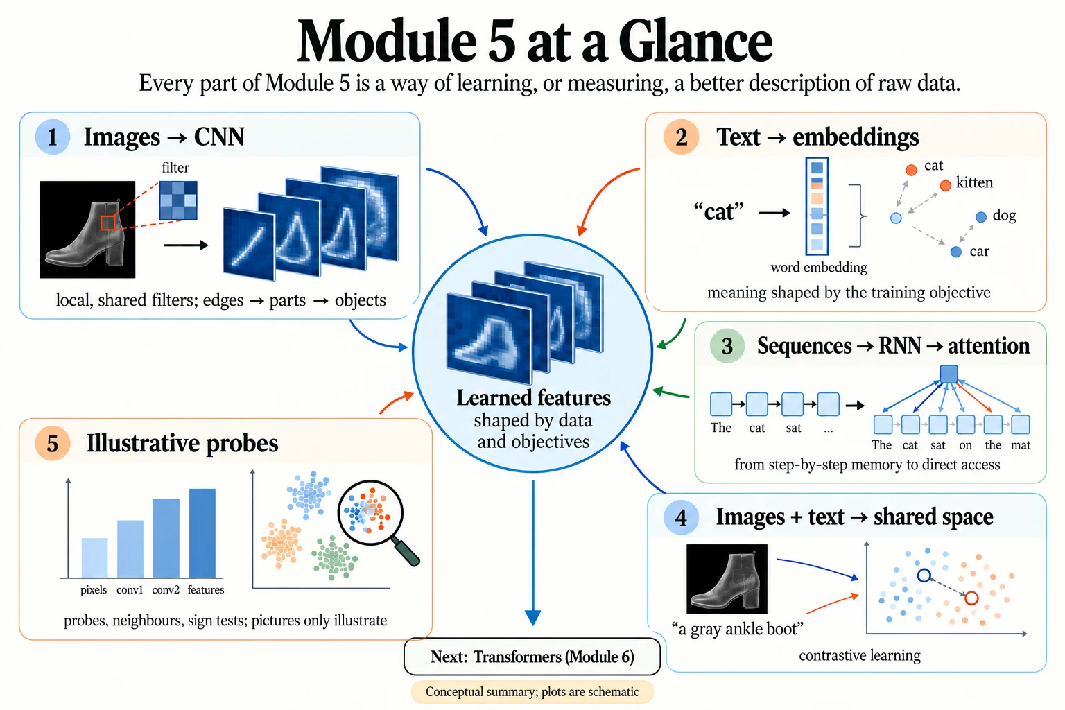 Module 5 at a Glance. Module 5 connects representation learning for images, text and sequences with shared spaces and measurement.