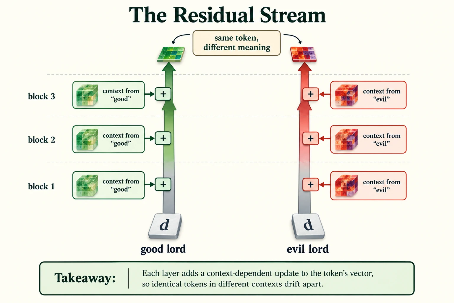 The Residual Stream. A schematic residual stream: the same character can acquire different context-dependent representations.