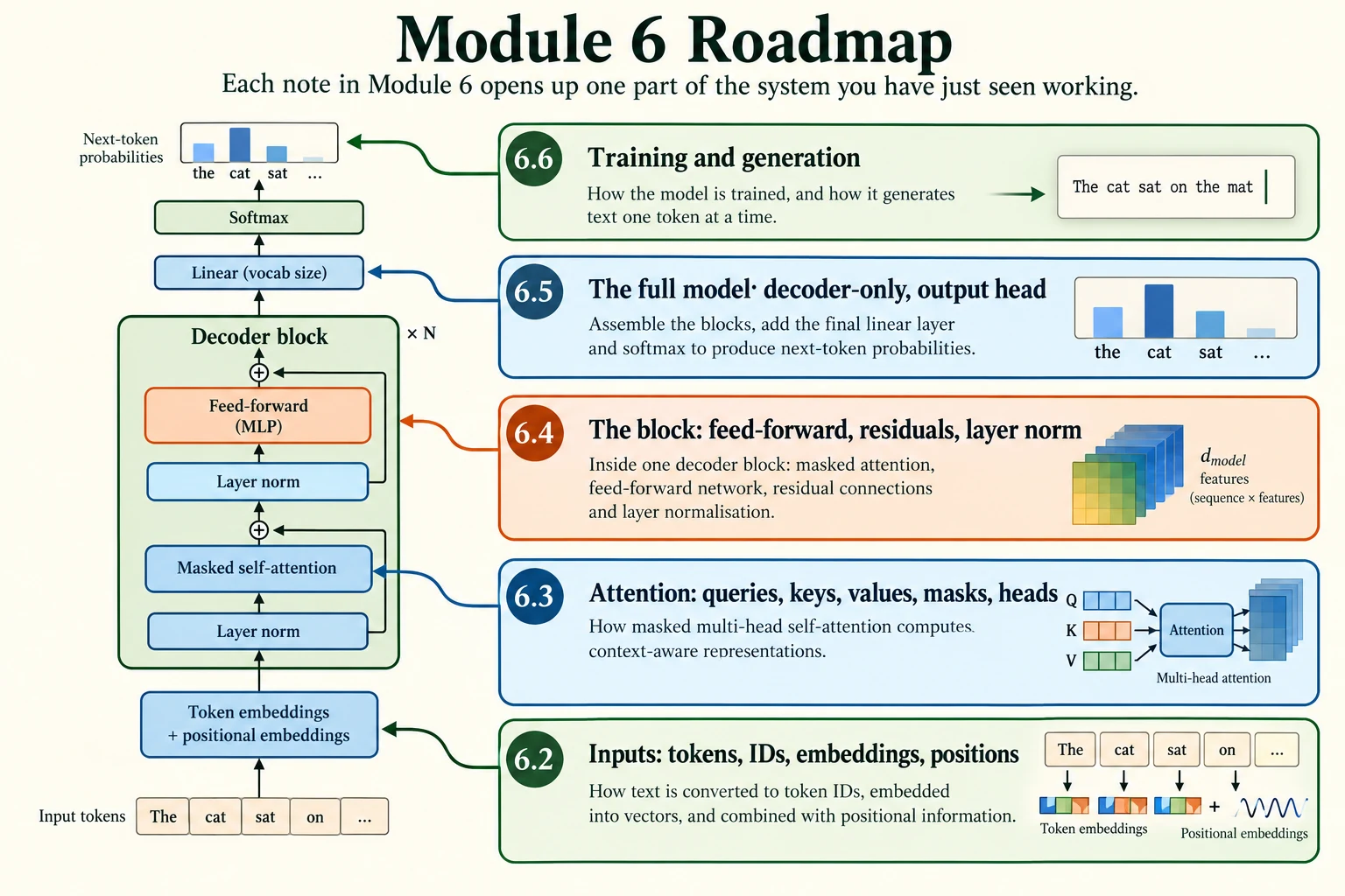 Module 6 Roadmap. Follow the same system from inputs (6.2), through attention (6.3), the block (6.4), the full architecture (6.5), and training and generation (6.6).