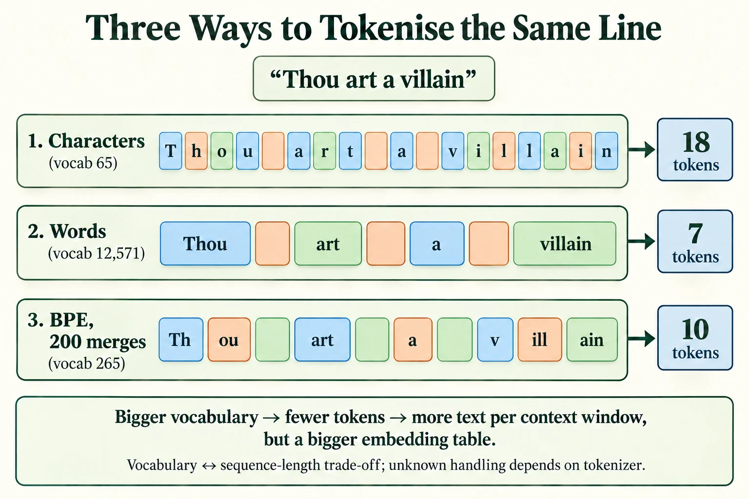 Three Ways to Tokenise the Same Line. This line has 18 characters including its three spaces.