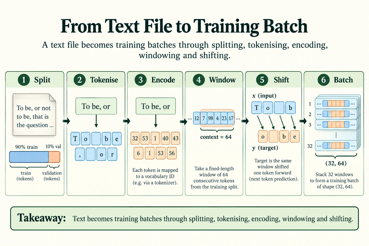 From Text File to Training Batch. Split the data without crossing the boundary, tokenise and encode, then sample windows.