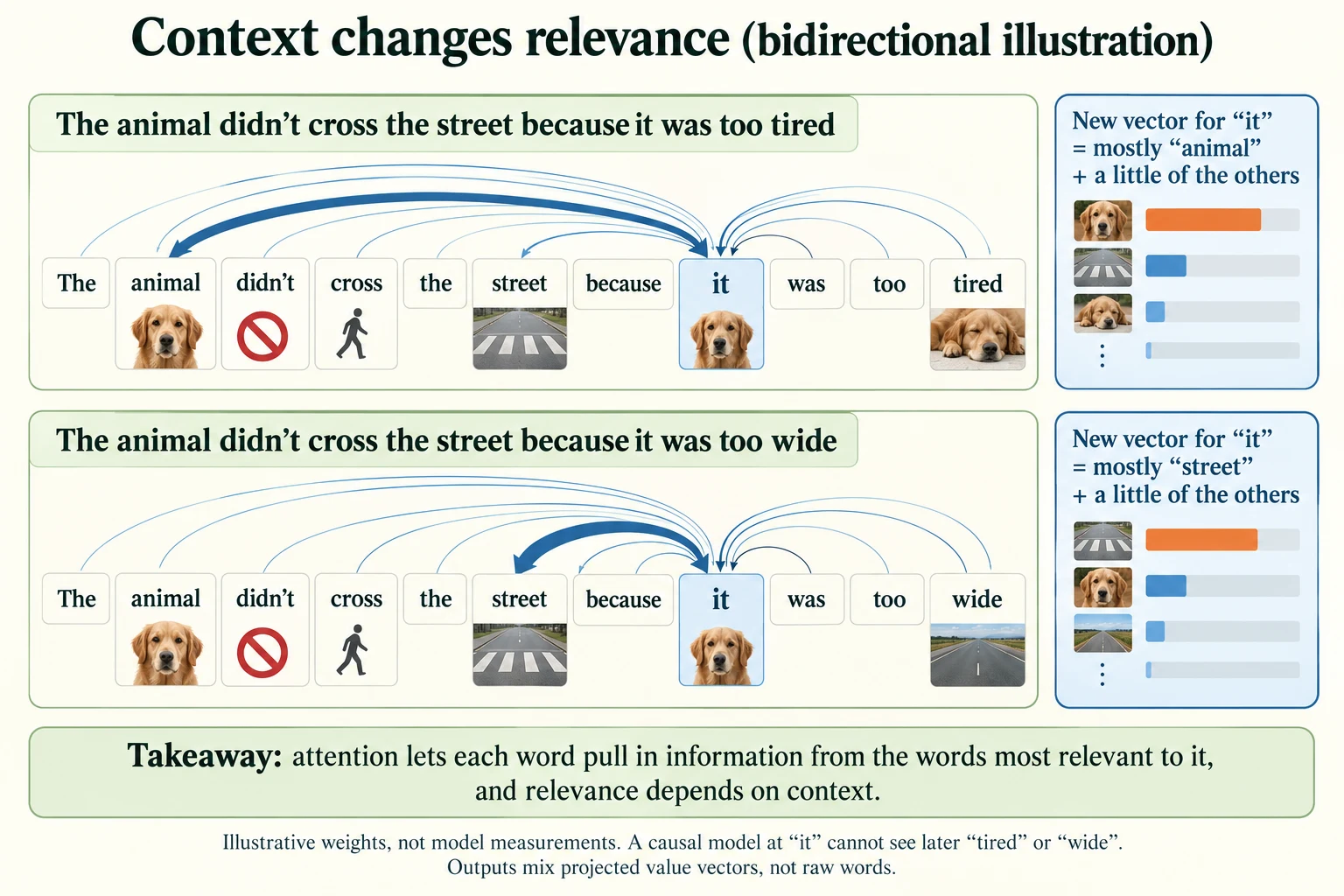 Attention as Focused Reading. Bidirectional illustration with invented attention weights.