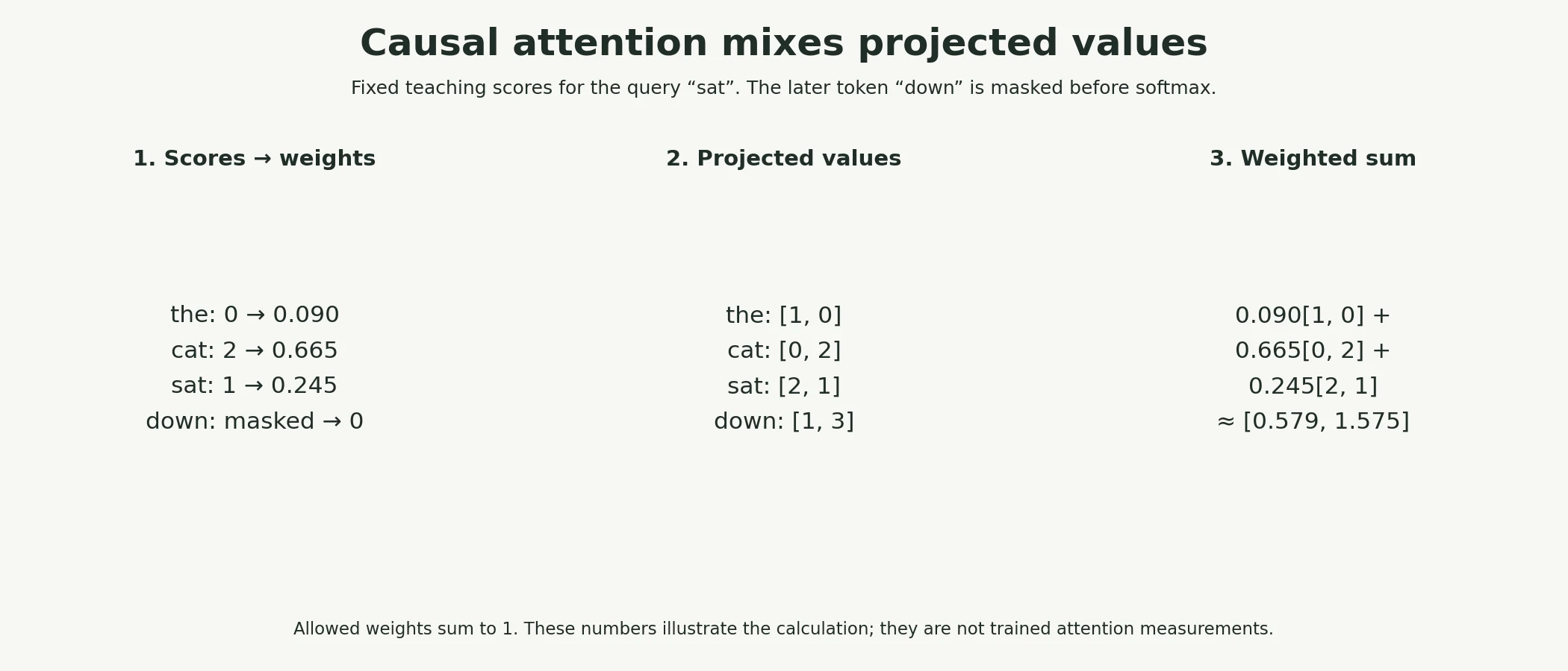 Mix values with causal attention: a numerical worked example.