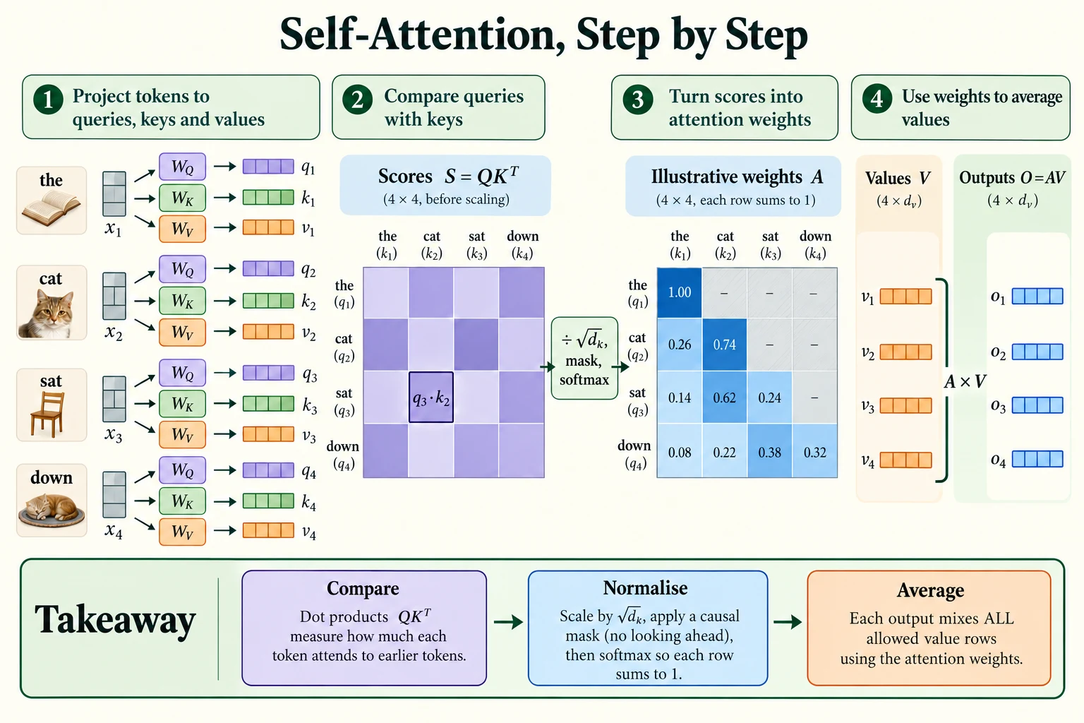 Self-Attention, Step by Step. Project Q, K and V; compare queries with keys; scale by √dₖ; apply the mask before row-wise softmax; then mix values.