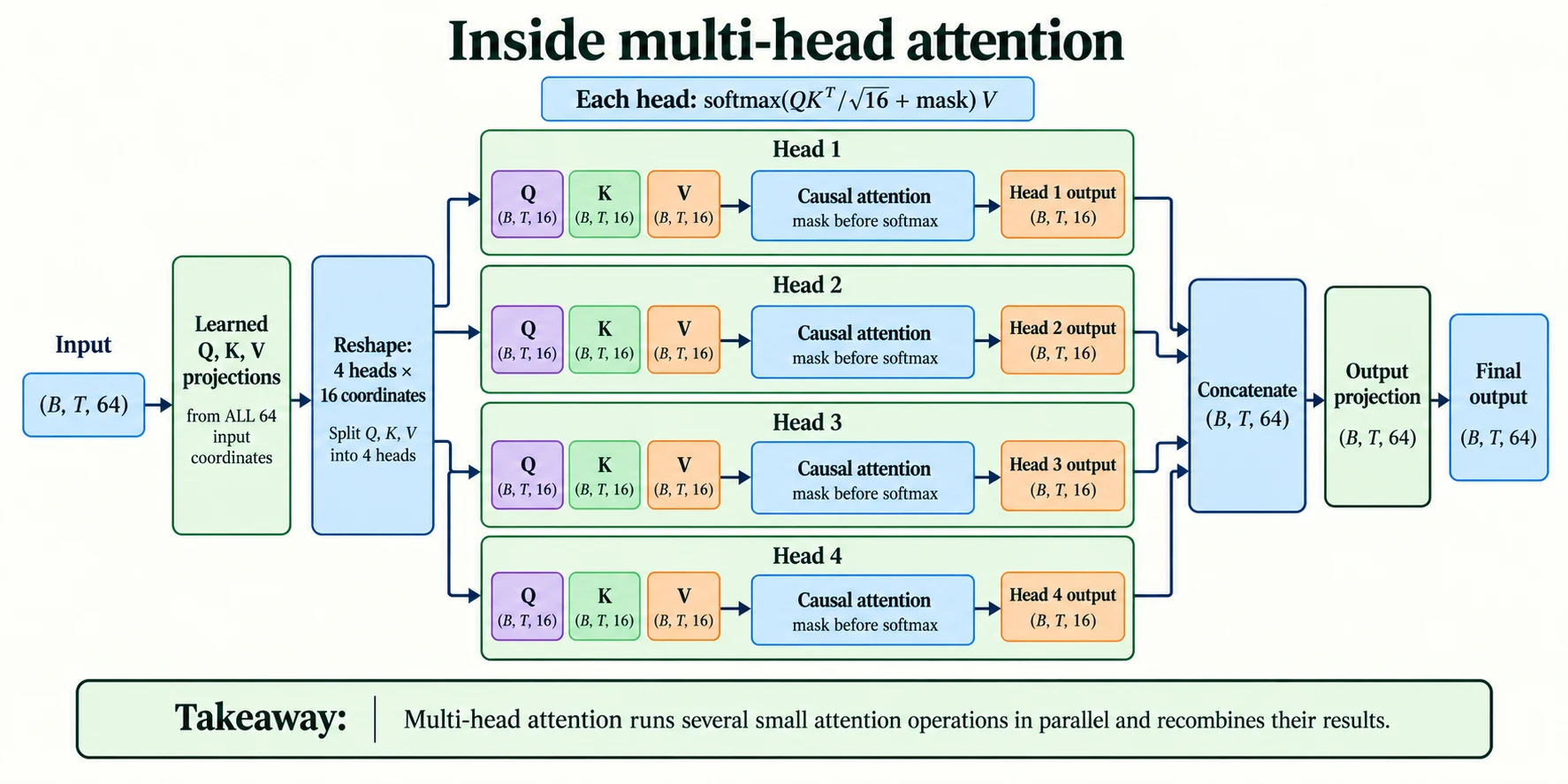 Inside a Multi-Head Attention Layer. Learn Q, K and V from the full 64-coordinate input, then reshape into four 16-coordinate heads.