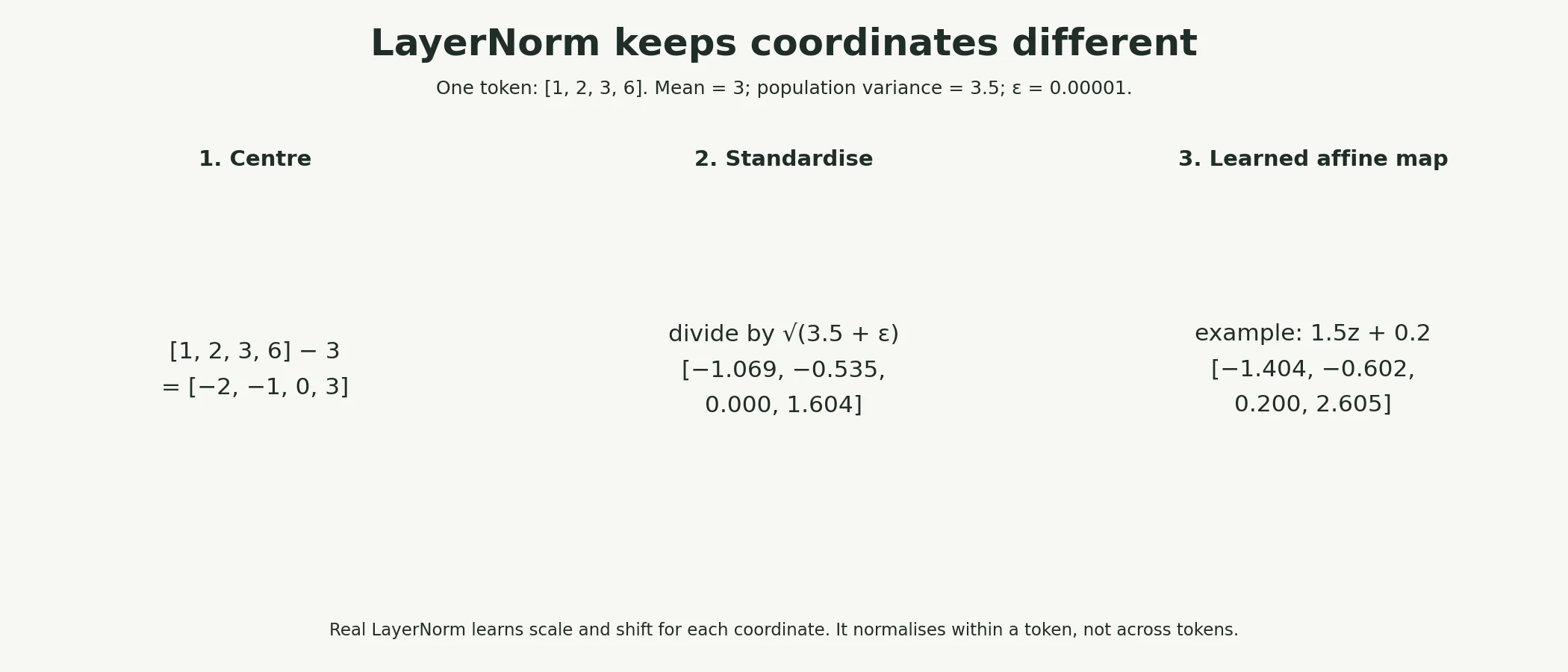Normalise one token, coordinate by coordinate: a numerical worked example.