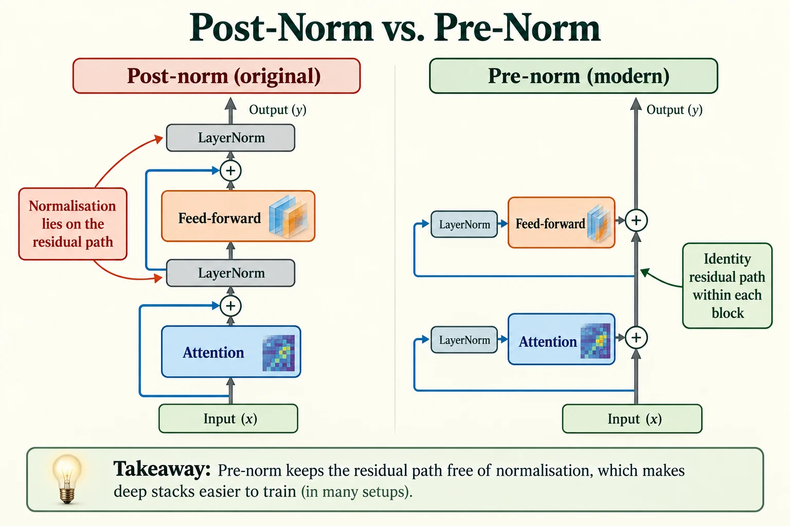 Post-Norm vs. Pre-Norm. Post-norm puts normalisation on the residual path after each addition.