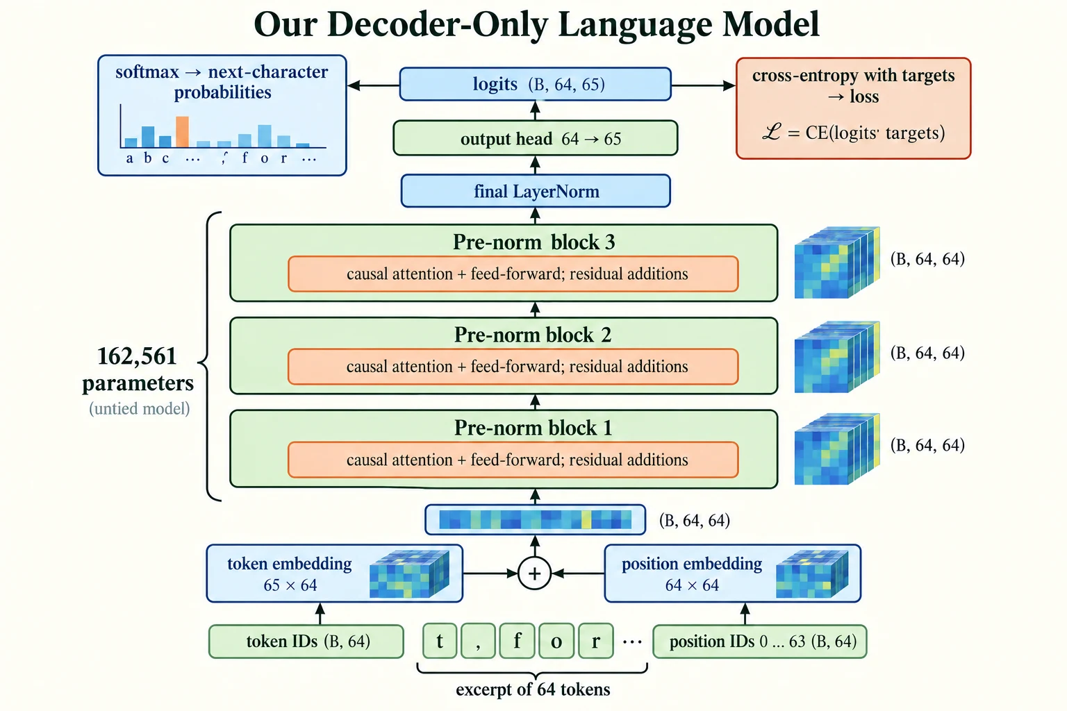 Our Decoder-Only Language Model. The untied reference model has 162,561 parameters.